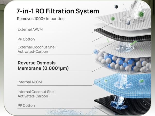 7-in-1 RO Filtration System